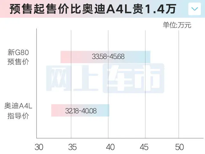 捷尼赛想官宣：新G80八天后上市！会大降价吗？